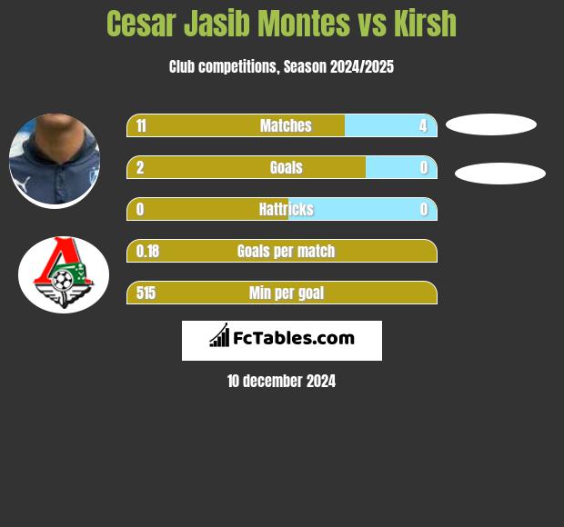 Cesar Jasib Montes vs Kirsh h2h player stats