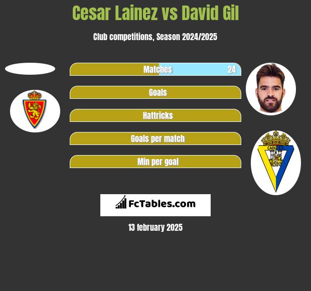 Cesar Lainez vs David Gil h2h player stats