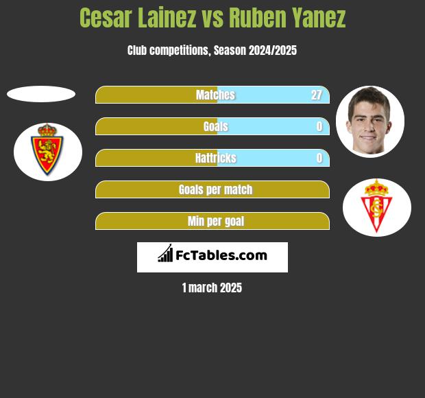 Cesar Lainez vs Ruben Yanez h2h player stats