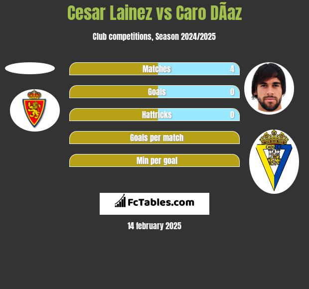 Cesar Lainez vs Caro DÃ­az h2h player stats