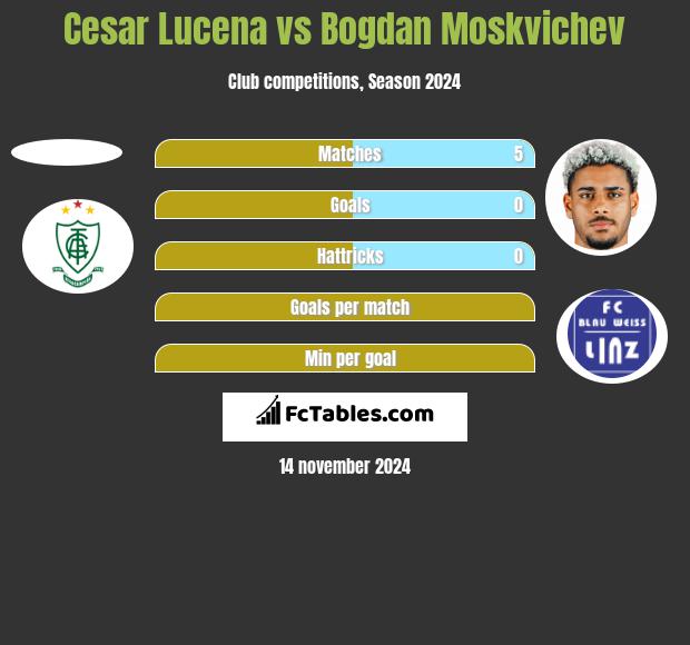 Cesar Lucena vs Bogdan Moskvichev h2h player stats