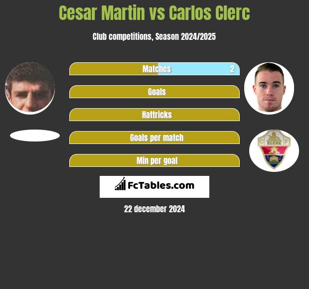 Cesar Martin vs Carlos Clerc h2h player stats