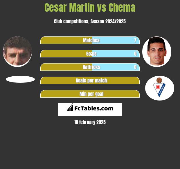 Cesar Martin vs Chema h2h player stats