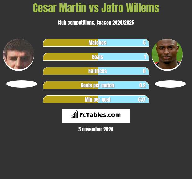 Cesar Martin vs Jetro Willems h2h player stats