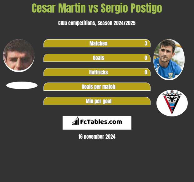 Cesar Martin vs Sergio Postigo h2h player stats