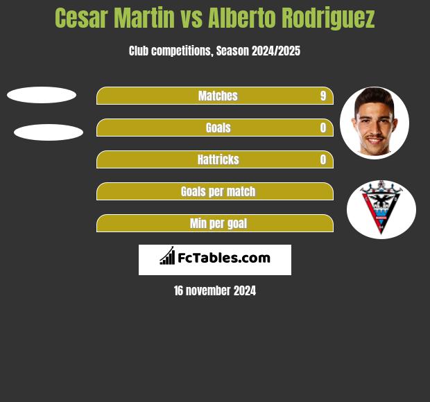 Cesar Martin vs Alberto Rodriguez h2h player stats