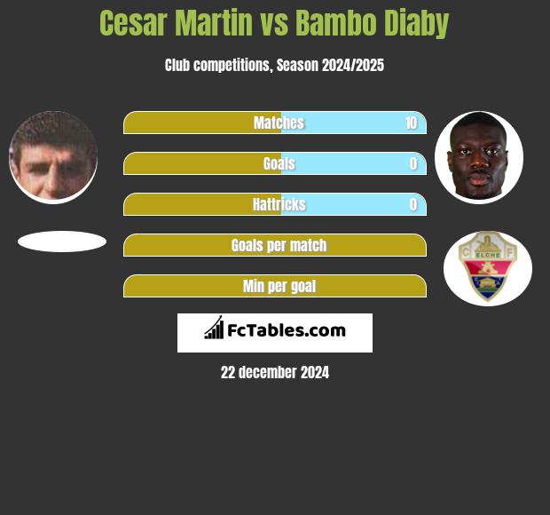 Cesar Martin vs Bambo Diaby h2h player stats