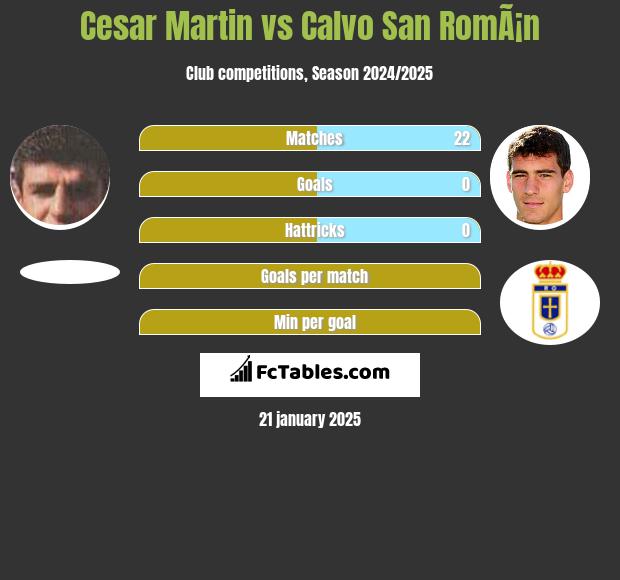 Cesar Martin vs Calvo San RomÃ¡n h2h player stats