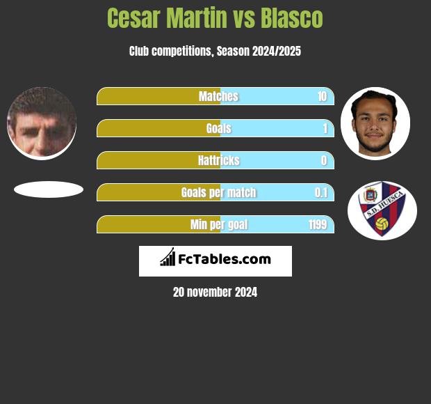 Cesar Martin vs Blasco h2h player stats