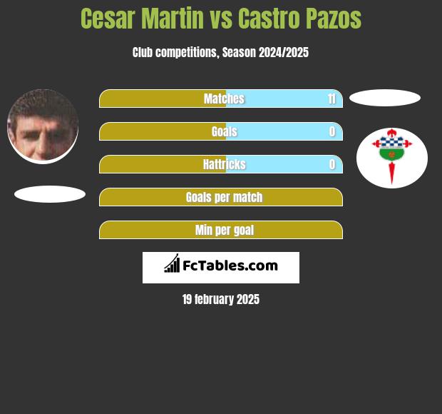 Cesar Martin vs Castro Pazos h2h player stats