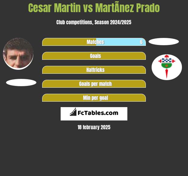 Cesar Martin vs MartÃ­nez Prado h2h player stats