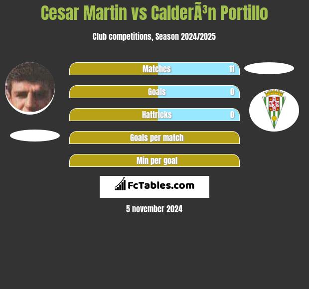 Cesar Martin vs CalderÃ³n Portillo h2h player stats