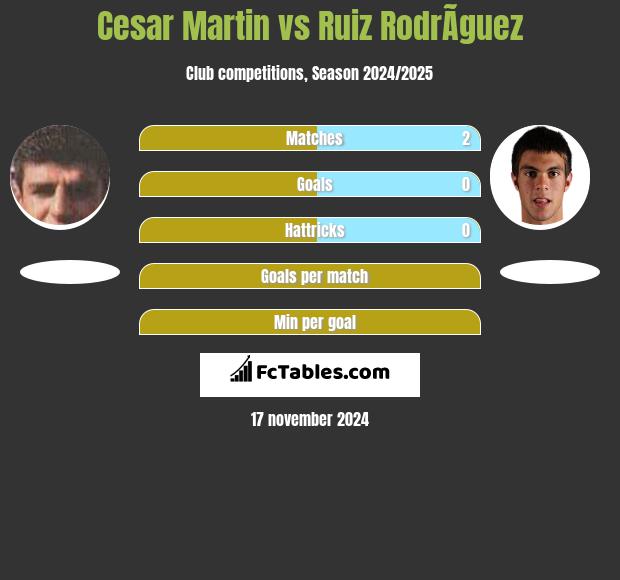 Cesar Martin vs Ruiz RodrÃ­guez h2h player stats