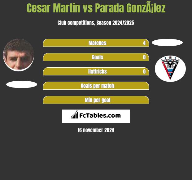 Cesar Martin vs Parada GonzÃ¡lez h2h player stats