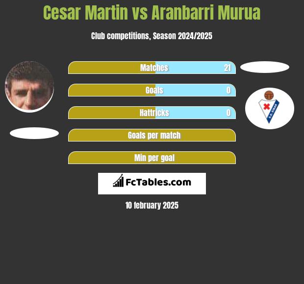 Cesar Martin vs Aranbarri Murua h2h player stats