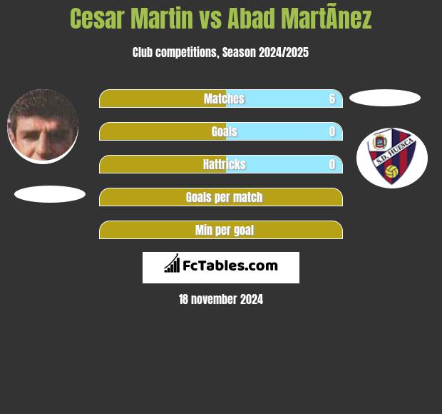 Cesar Martin vs Abad MartÃ­nez h2h player stats