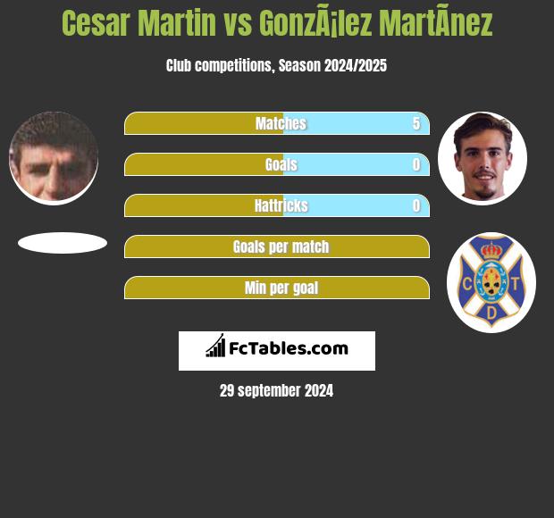 Cesar Martin vs GonzÃ¡lez MartÃ­nez h2h player stats