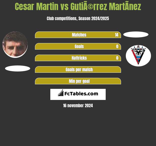 Cesar Martin vs GutiÃ©rrez MartÃ­nez h2h player stats