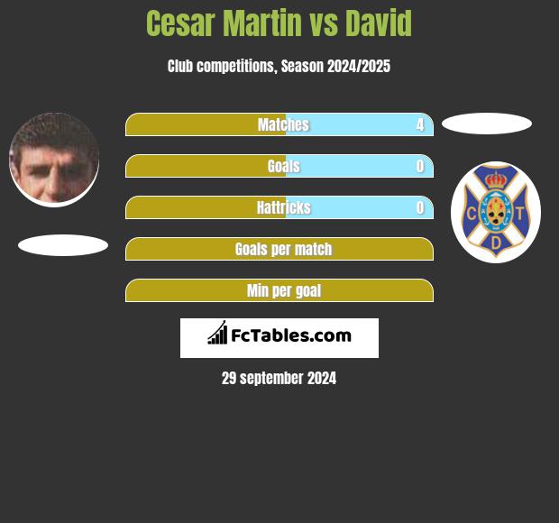 Cesar Martin vs David h2h player stats