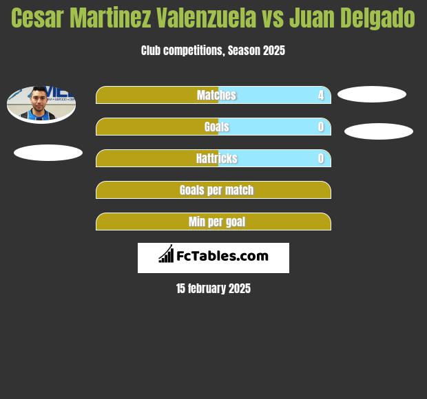 Cesar Martinez Valenzuela vs Juan Delgado h2h player stats