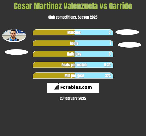 Cesar Martinez Valenzuela vs Garrido h2h player stats