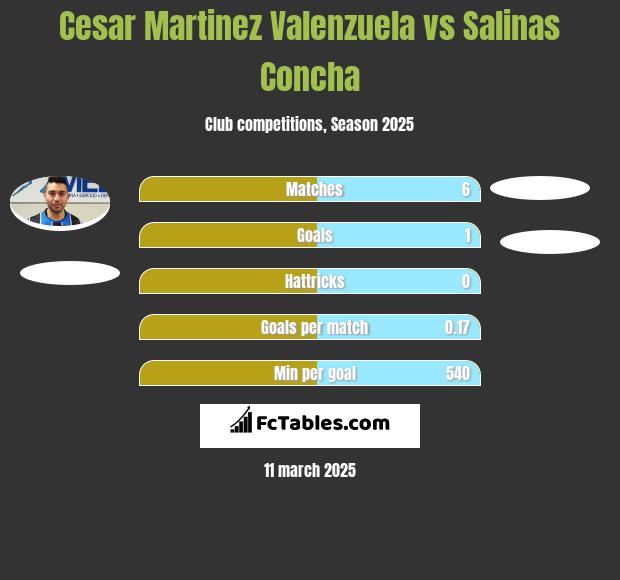 Cesar Martinez Valenzuela vs Salinas Concha h2h player stats