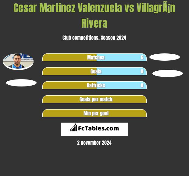 Cesar Martinez Valenzuela vs VillagrÃ¡n Rivera h2h player stats