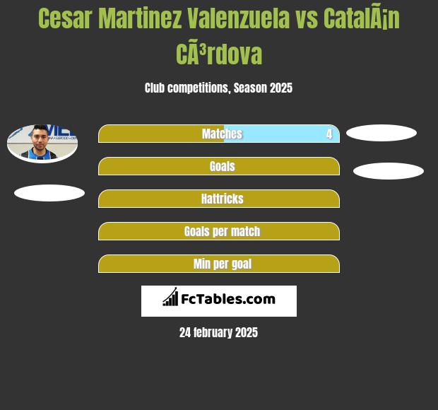 Cesar Martinez Valenzuela vs CatalÃ¡n CÃ³rdova h2h player stats