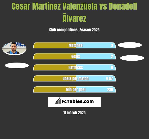 Cesar Martinez Valenzuela vs Donadell Ãlvarez h2h player stats