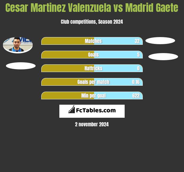 Cesar Martinez Valenzuela vs Madrid Gaete h2h player stats