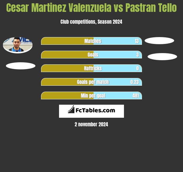 Cesar Martinez Valenzuela vs Pastran Tello h2h player stats