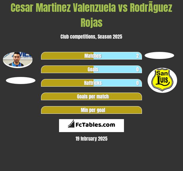 Cesar Martinez Valenzuela vs RodrÃ­guez Rojas h2h player stats