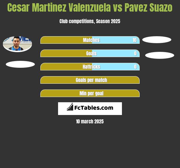 Cesar Martinez Valenzuela vs Pavez Suazo h2h player stats