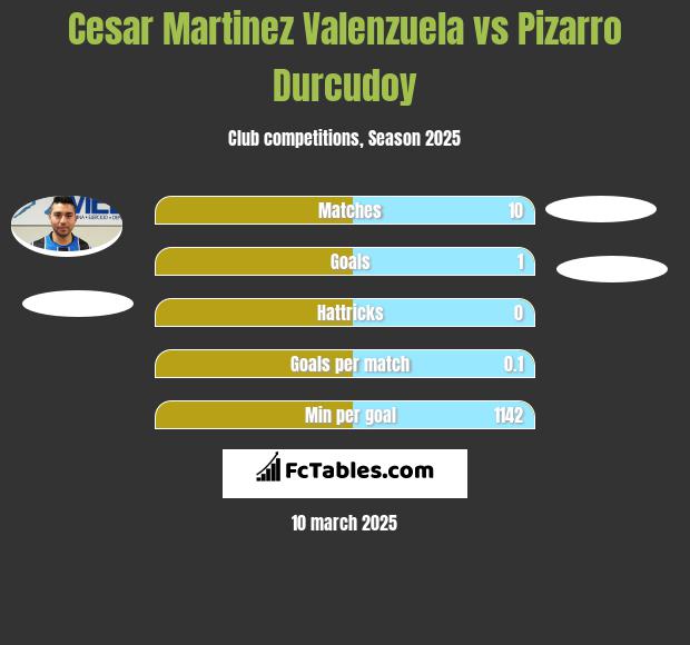 Cesar Martinez Valenzuela vs Pizarro Durcudoy h2h player stats