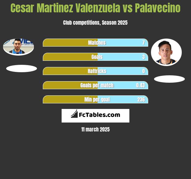 Cesar Martinez Valenzuela vs Palavecino h2h player stats