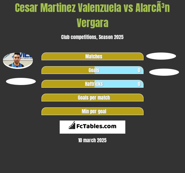 Cesar Martinez Valenzuela vs AlarcÃ³n Vergara h2h player stats