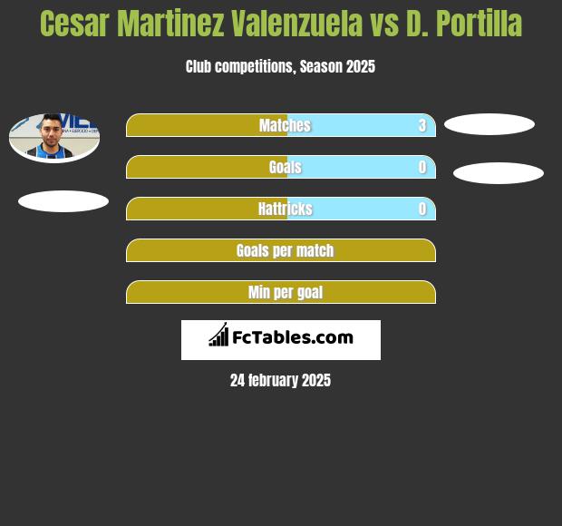 Cesar Martinez Valenzuela vs D. Portilla h2h player stats