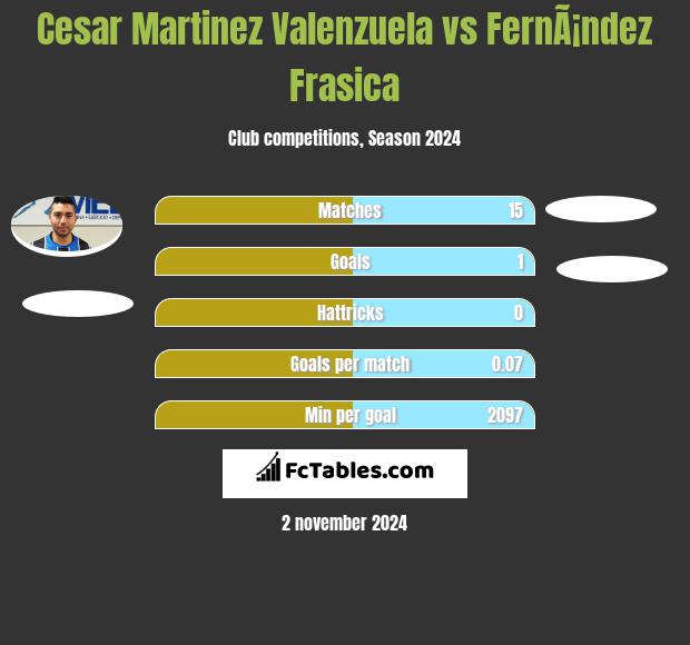 Cesar Martinez Valenzuela vs FernÃ¡ndez Frasica h2h player stats