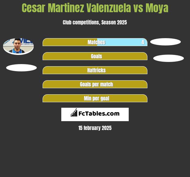 Cesar Martinez Valenzuela vs Moya h2h player stats