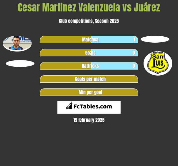 Cesar Martinez Valenzuela vs Juárez h2h player stats