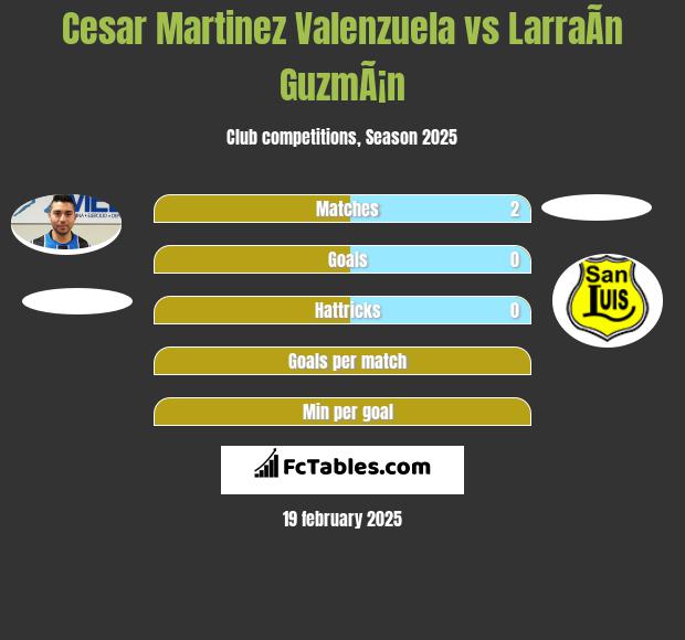 Cesar Martinez Valenzuela vs LarraÃ­n GuzmÃ¡n h2h player stats