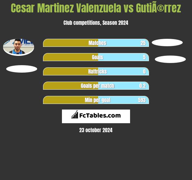 Cesar Martinez Valenzuela vs GutiÃ©rrez h2h player stats