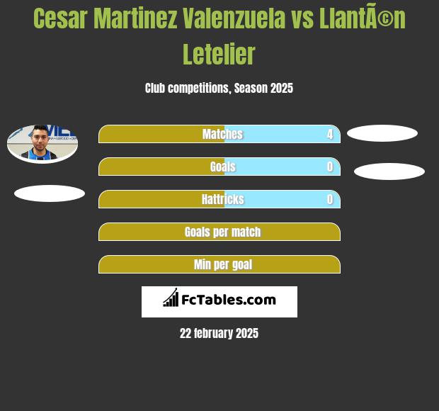 Cesar Martinez Valenzuela vs LlantÃ©n Letelier h2h player stats