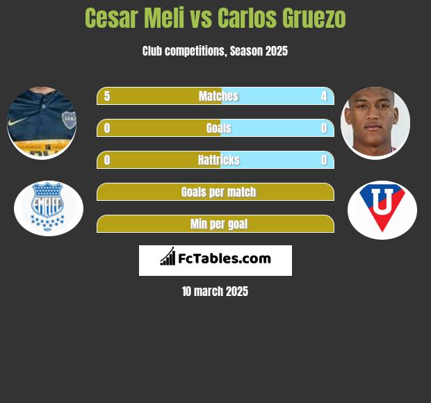 Cesar Meli vs Carlos Gruezo h2h player stats