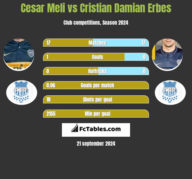 Cesar Meli vs Cristian Damian Erbes h2h player stats