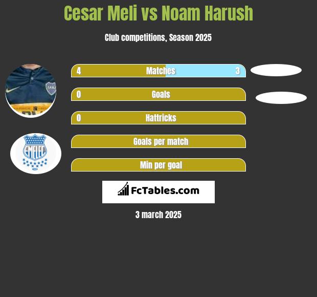 Cesar Meli vs Noam Harush h2h player stats