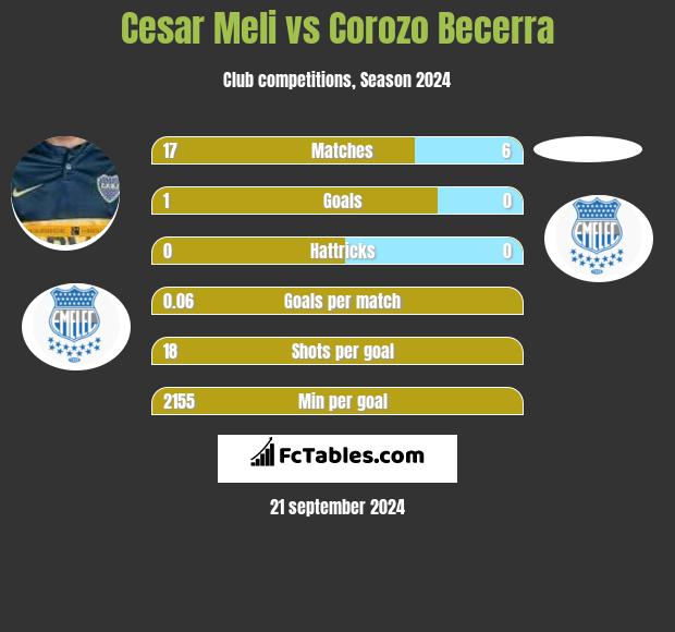 Cesar Meli vs Corozo Becerra h2h player stats