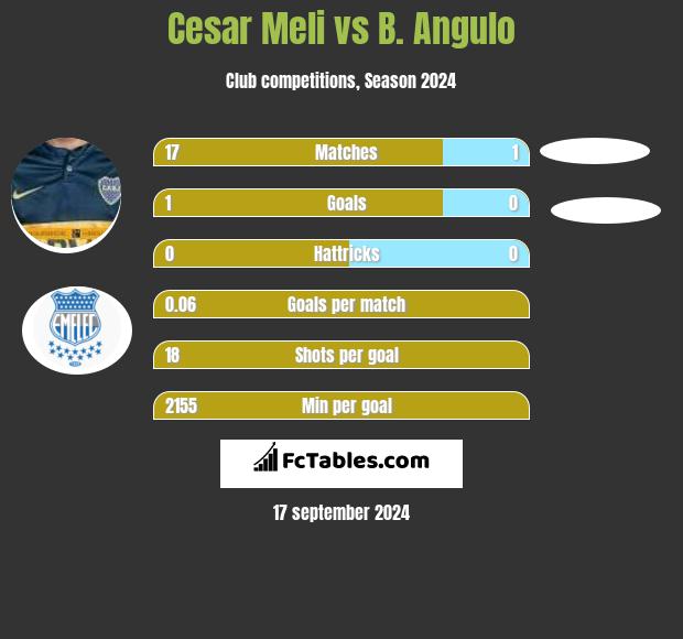 Cesar Meli vs B. Angulo h2h player stats