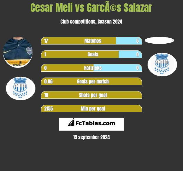 Cesar Meli vs GarcÃ©s Salazar h2h player stats