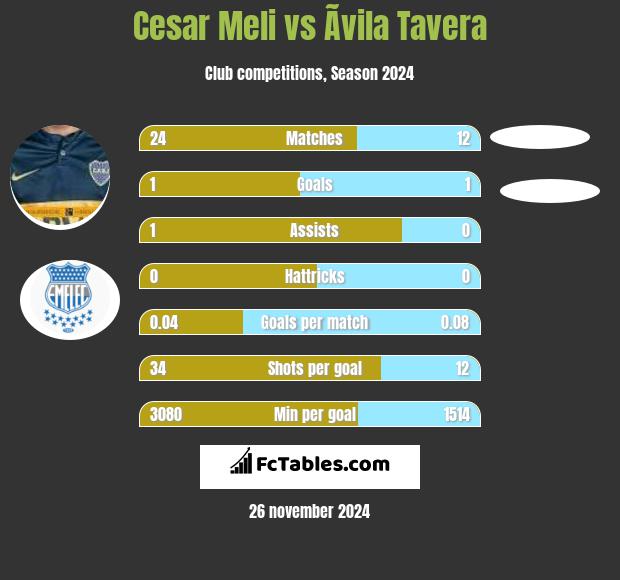 Cesar Meli vs Ãvila Tavera h2h player stats